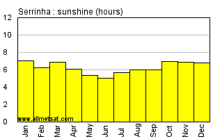 Serrinha, Bahia Brazil Annual Precipitation Graph